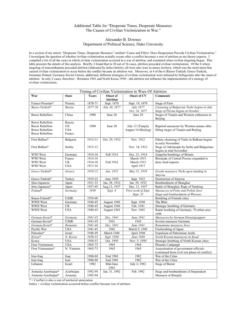 Additional Table for “Desperate Times, Desperate Measures: the Causes of Civilian Victimization in War.”