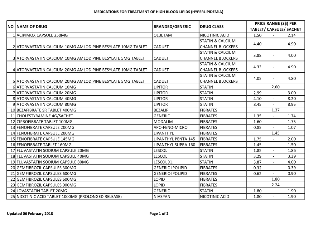 No Name of Drug Branded/Generic Drug Class 1 Acipimox Capsule 250Mg Olbetam Nicotinic Acid 1.50 2.14 2 Atorvastatin Calcium 10Mg
