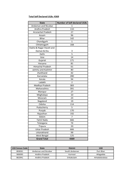 Total Self Declared Ulbs: 4369