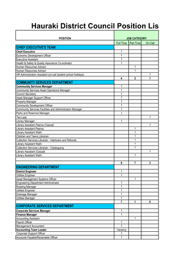 Hauraki District Council Position List: 6Th June 2012