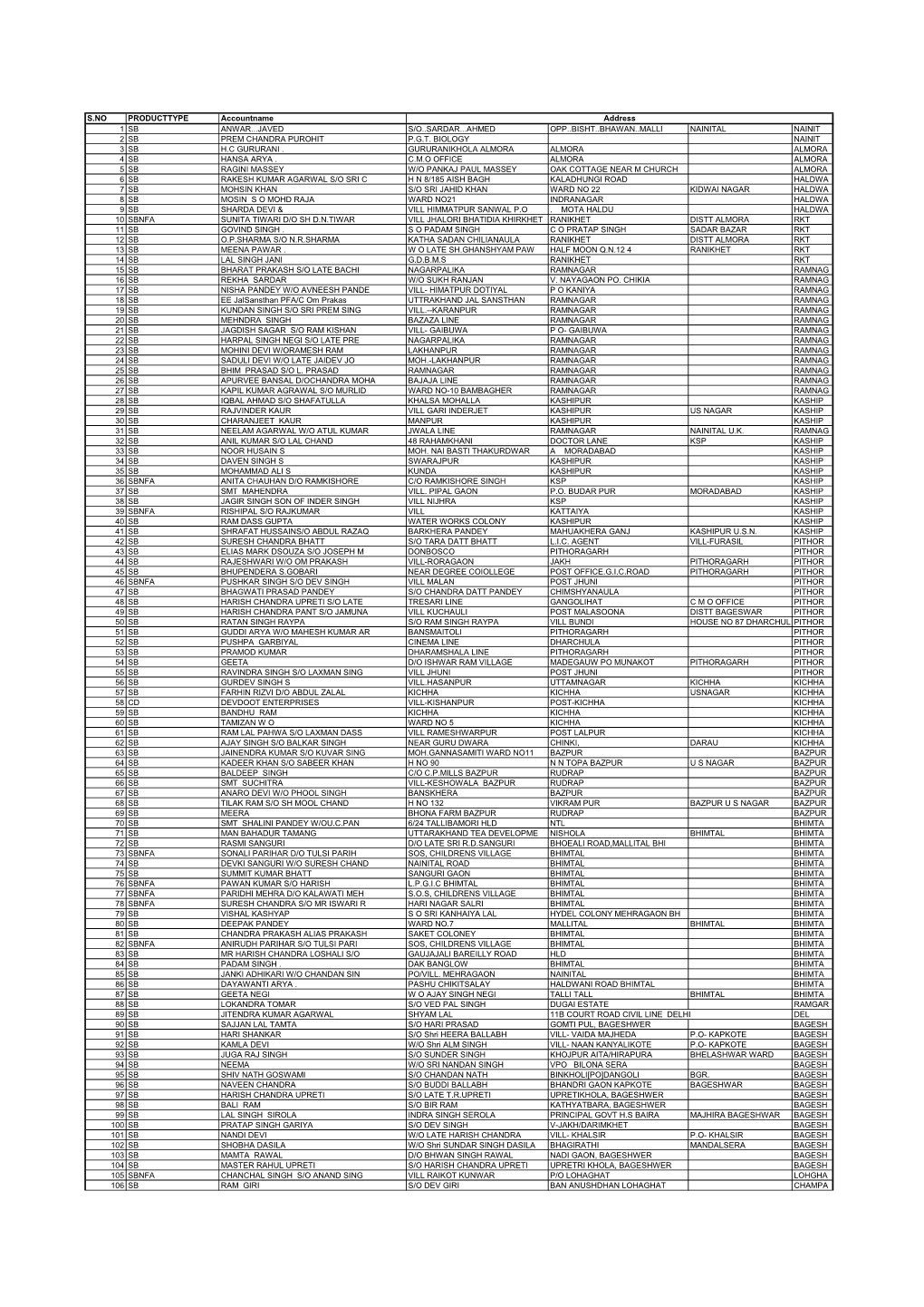 S.NO PRODUCTTYPE Accountname 1 SB ANWAR...JAVED S/O..SARDAR...AHMED OPP..BISHT..BHAWAN..MALLI NAINITAL NAINIT 2 SB PREM CHANDRA