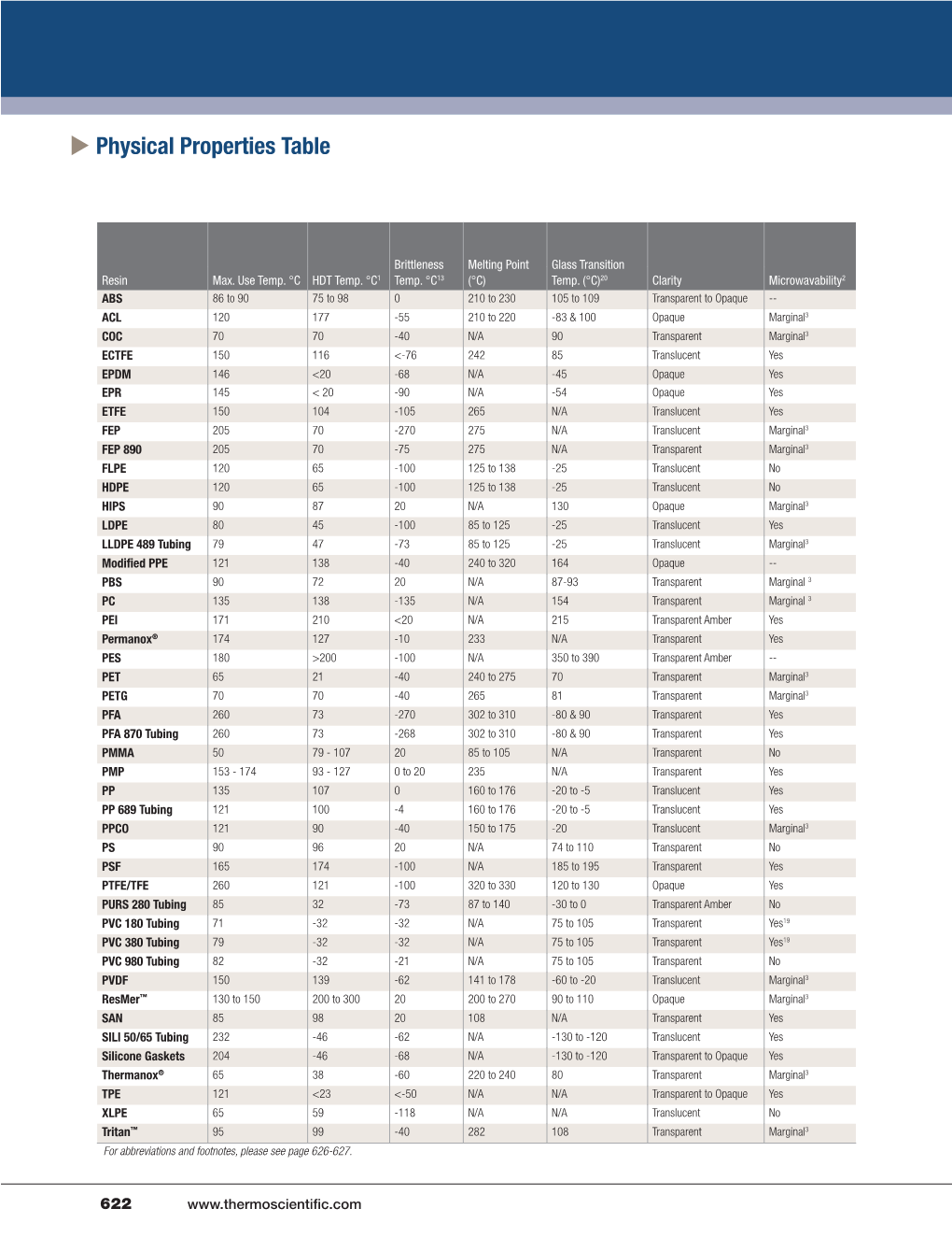 Physical Properties Table