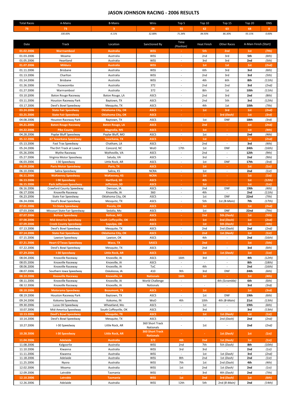 2006 Race Results