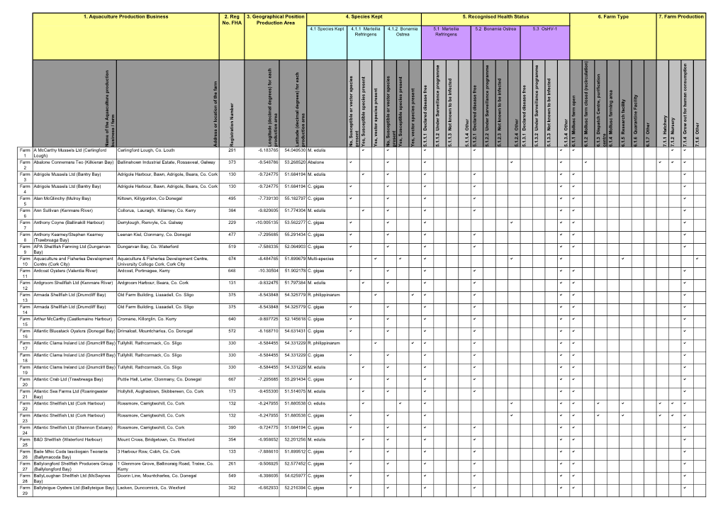 1. Aquaculture Production Business 2. Reg No. FHA 3. Geographical