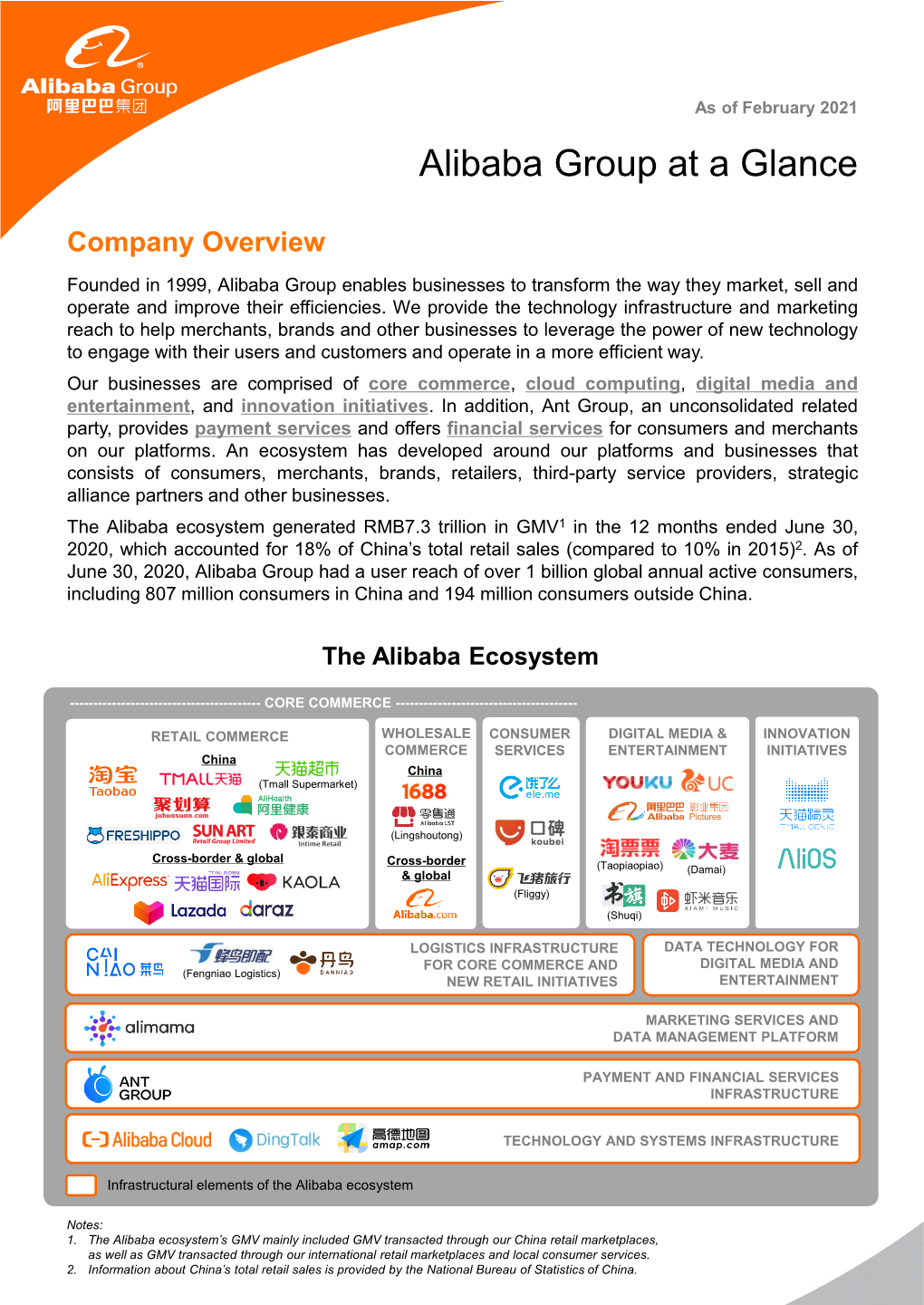 Alibaba Group at a Glance