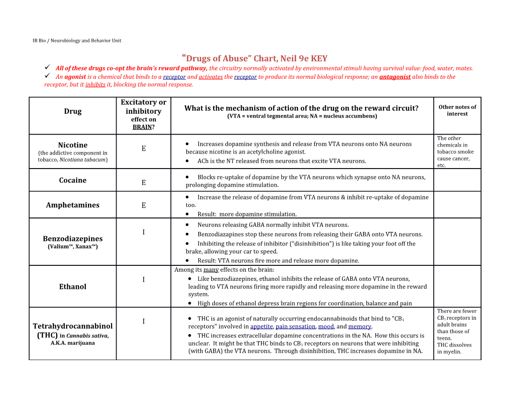 IB Bio / Neurobiology and Behavior Unit