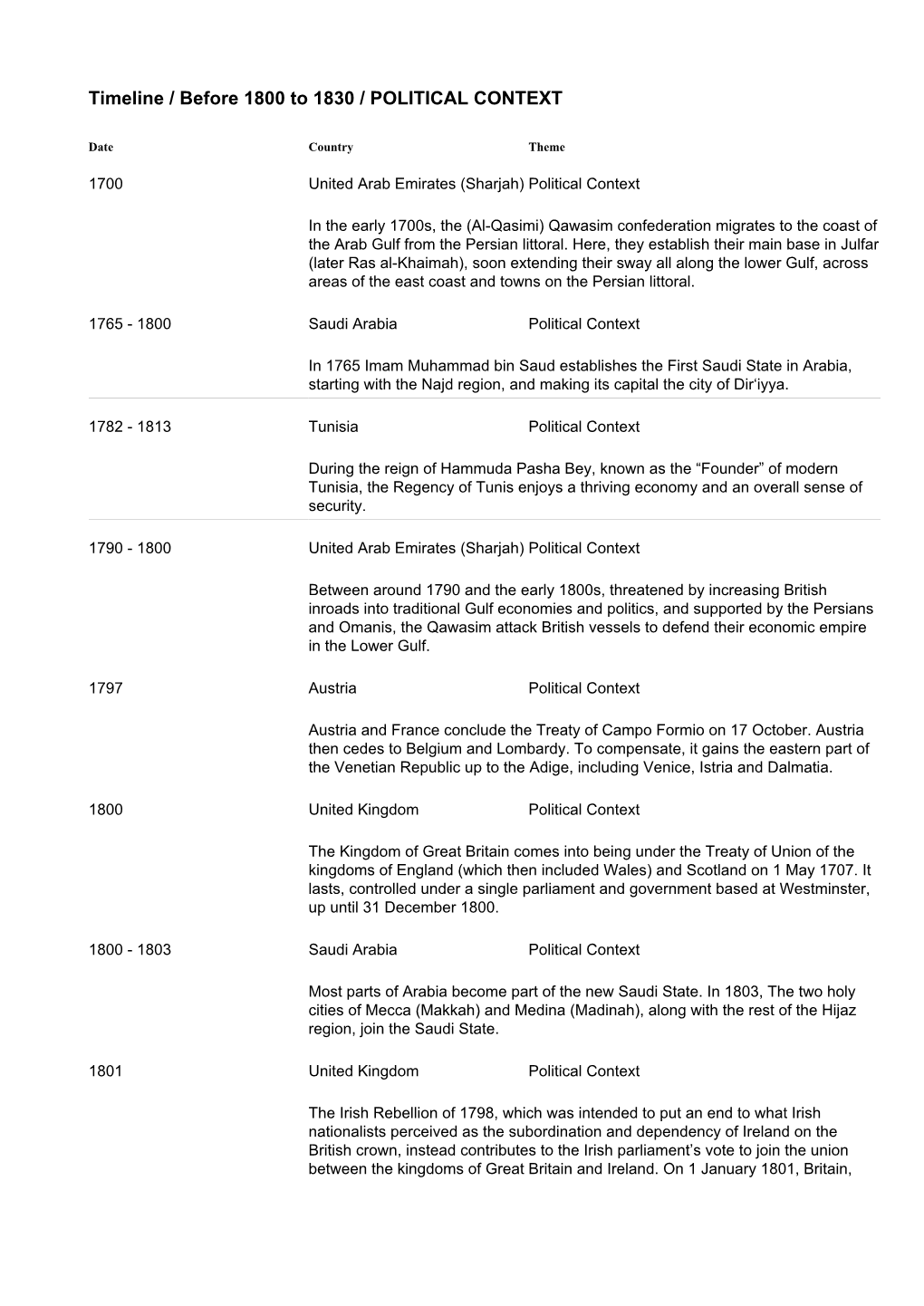 Timeline / Before 1800 to 1830 / POLITICAL CONTEXT