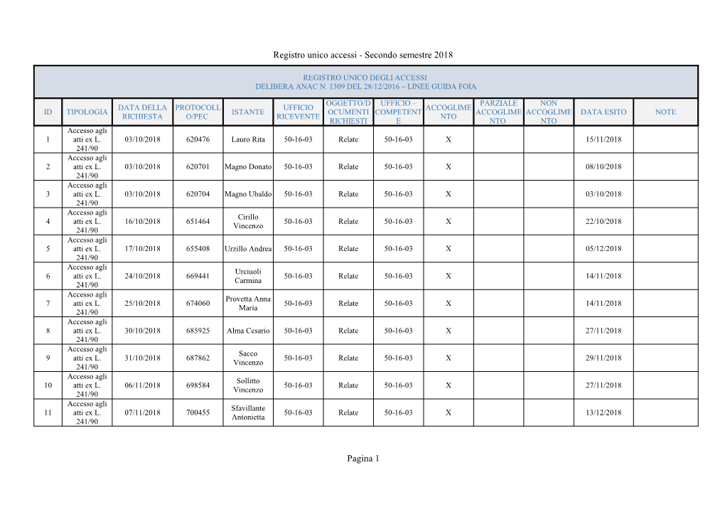 Registro Unico Accessi - Secondo Semestre 2018