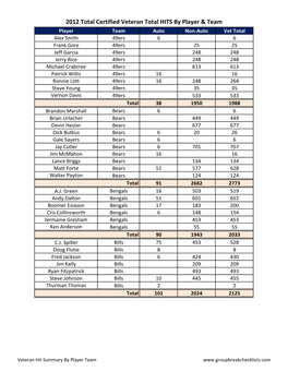 2012 Total Certified Veteran Total HITS by Player & Team