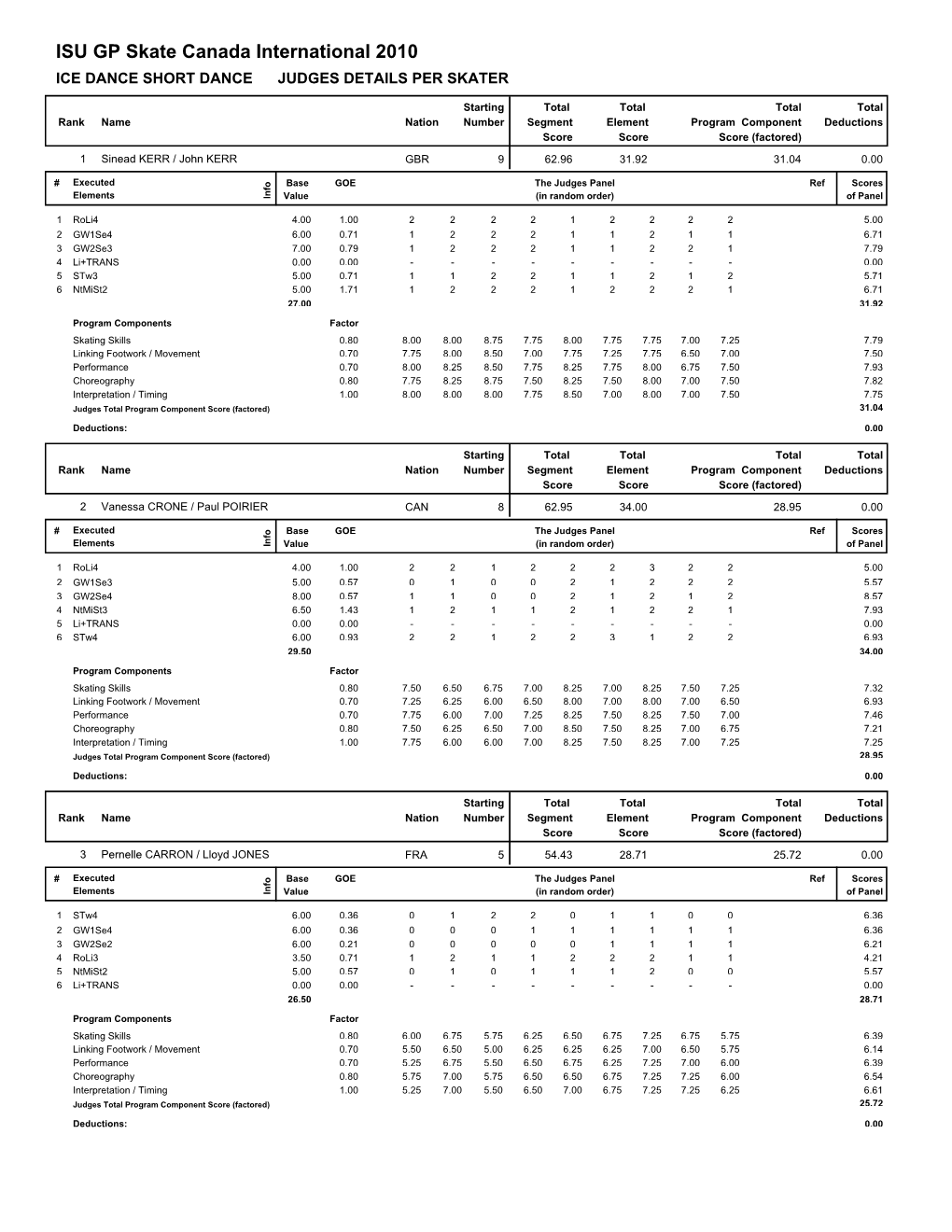 ISU GP Skate Canada International 2010 ICE DANCE SHORT DANCE JUDGES DETAILS PER SKATER