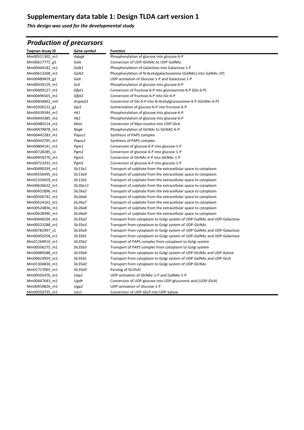 Design TLDA Cart Version 1 Production of Precursors