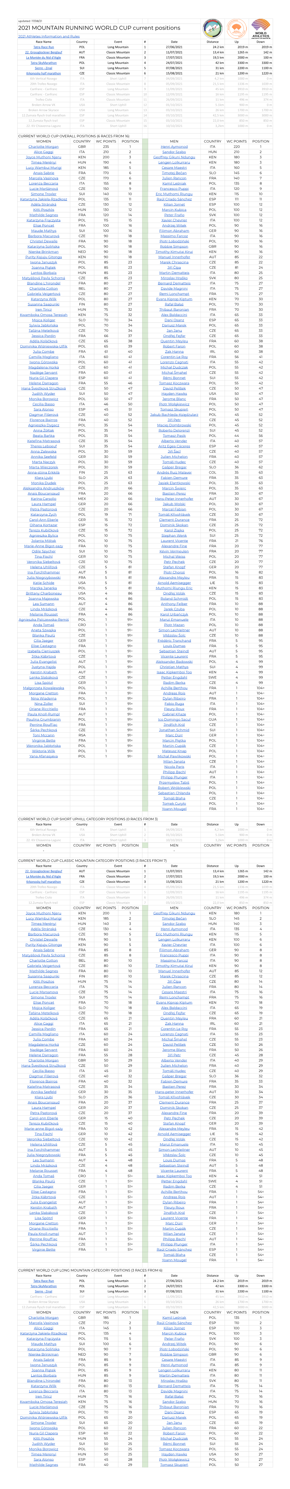 2021 World Cup Results