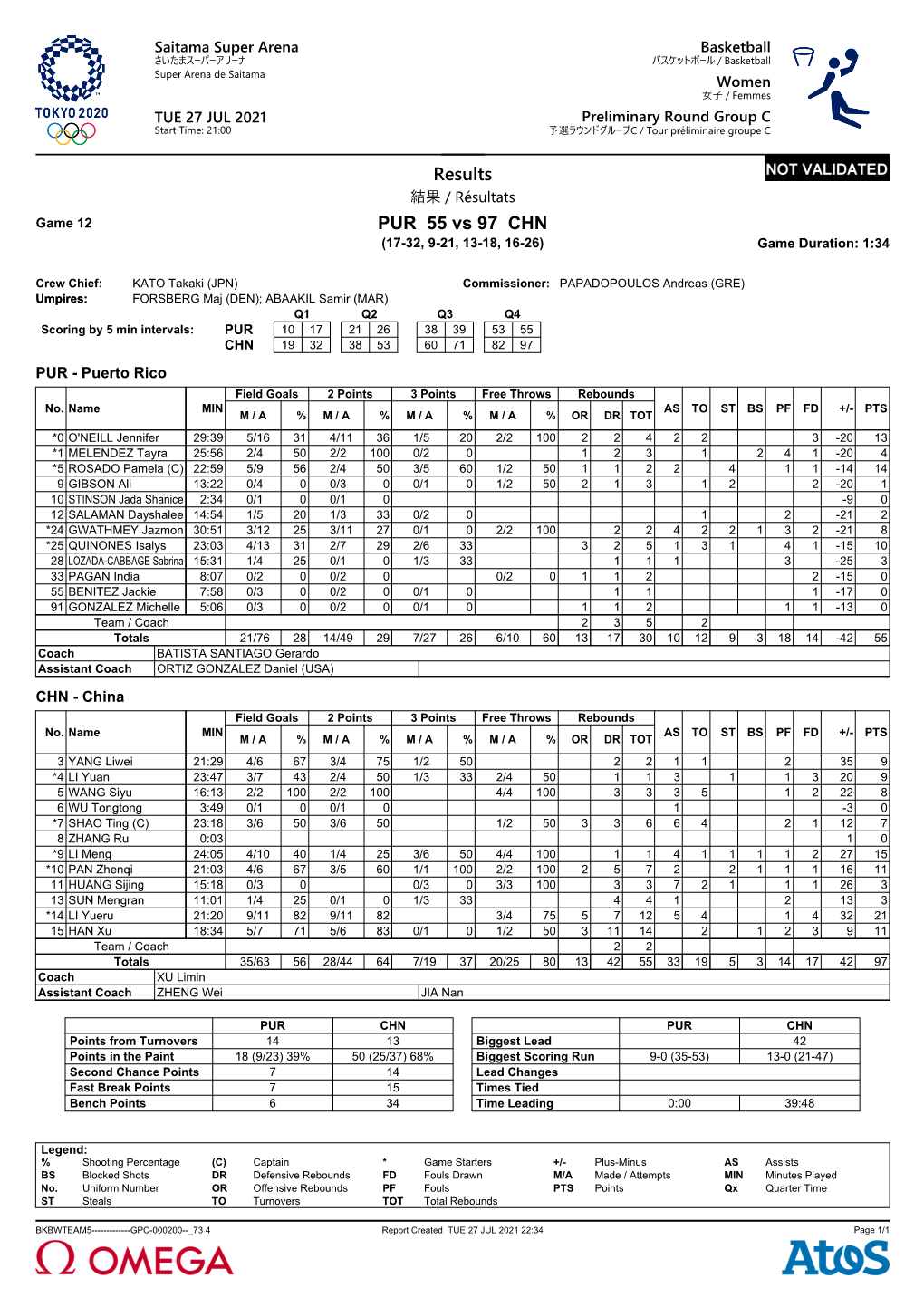 Results PUR 55 Vs 97