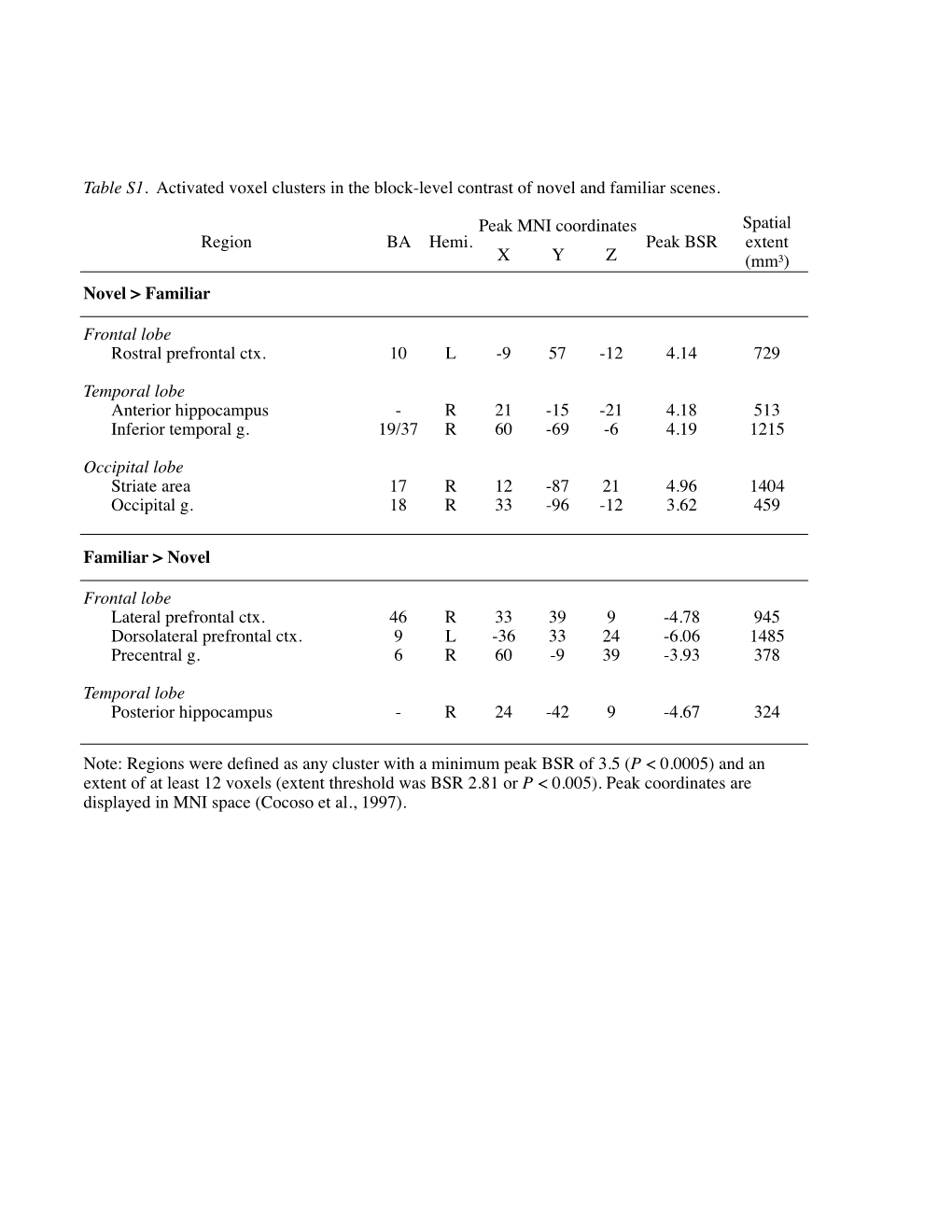 Peak MNI Coordinates XYZ Novel &gt; Familiar Frontal Lobe Rostral