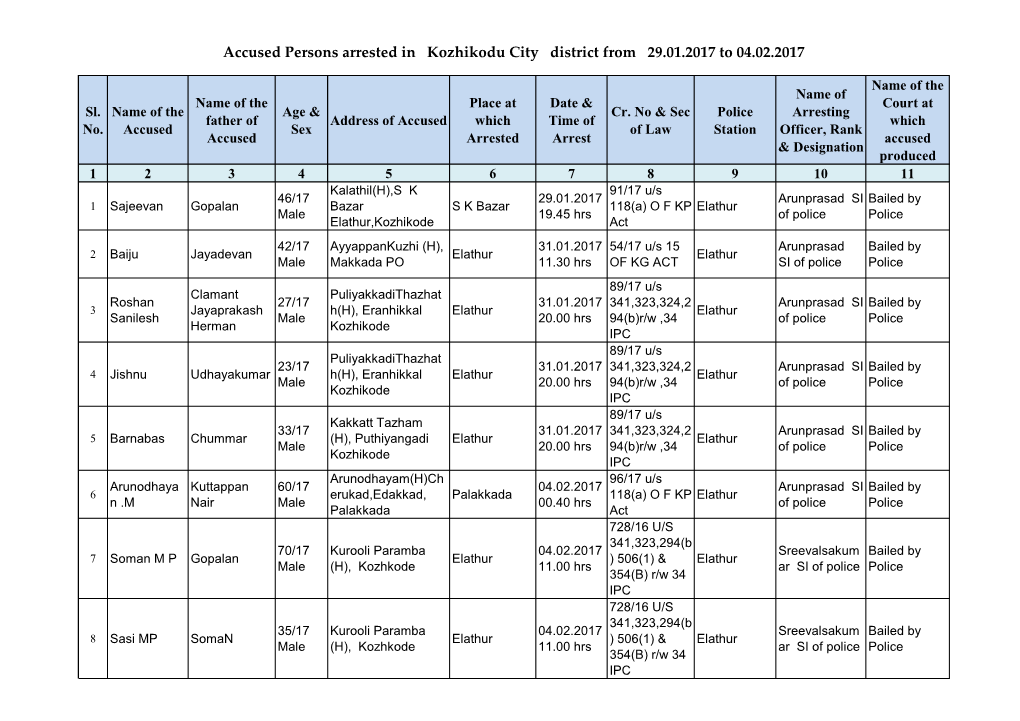 Accused Persons Arrested in Kozhikodu City District from 29.01.2017 to 04.02.2017