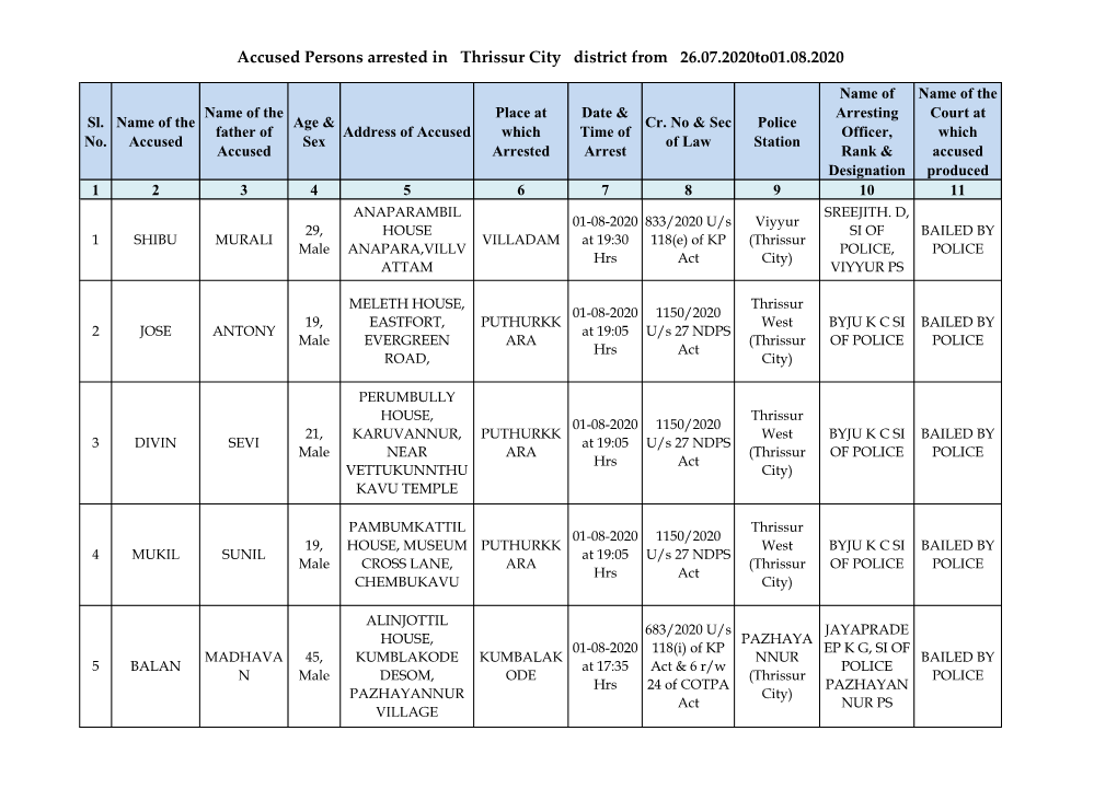 Accused Persons Arrested in Thrissur City District from 26.07.2020To01.08.2020