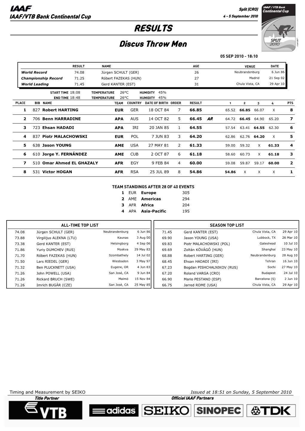 RESULTS Discus Throw Men