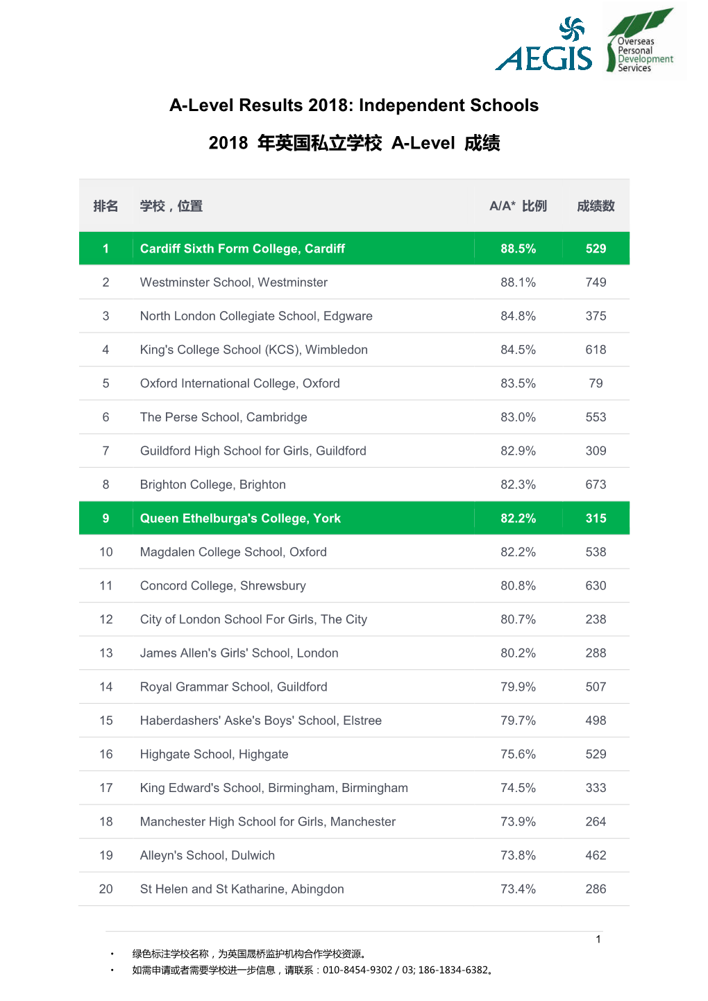 A-Level Results 2018: Independent Schools 2018 年英国私立学校A