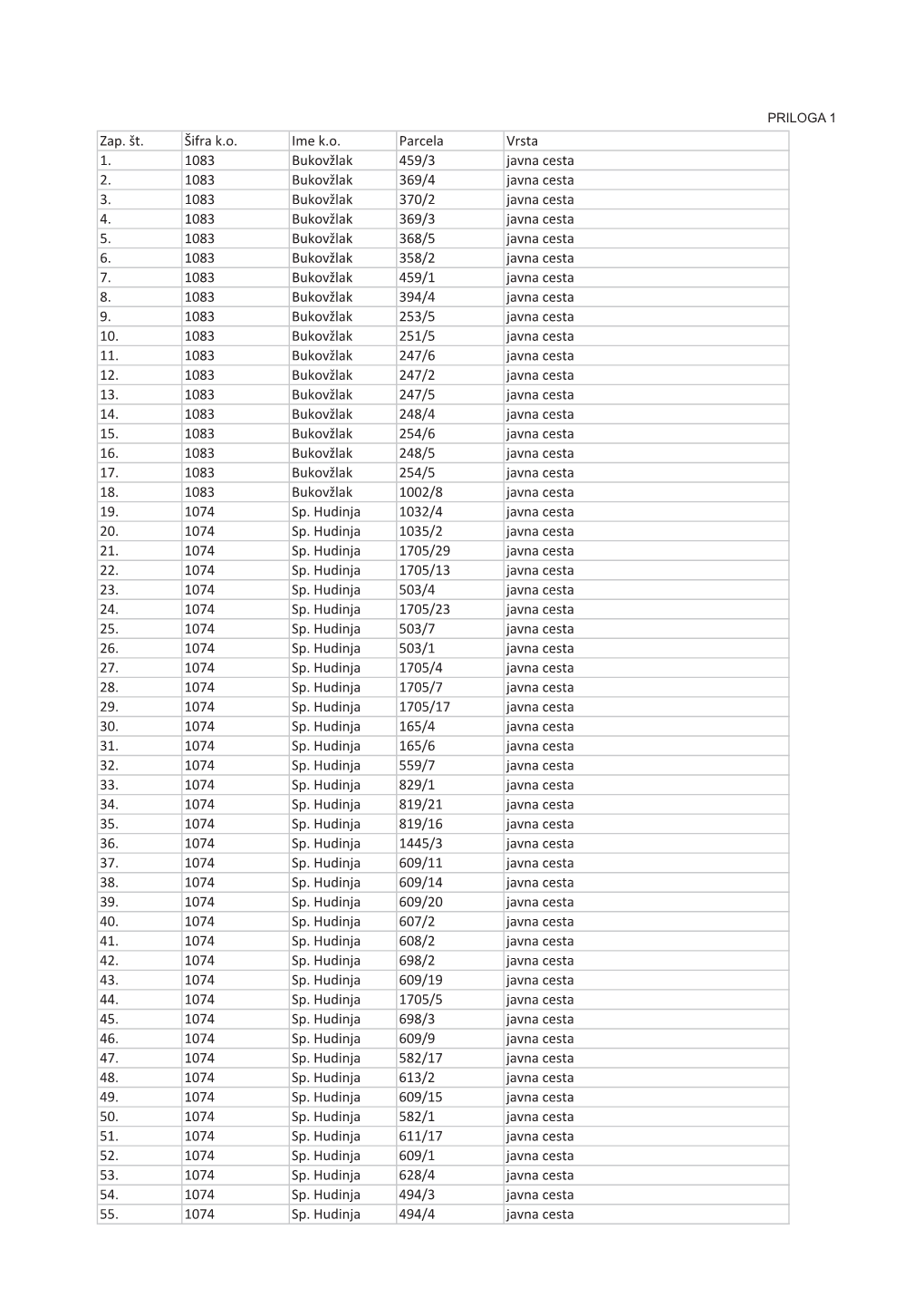 Zap. Št. Šifra K.O. Ime K.O. Parcela Vrsta 1. 1083 Bukovžlak 459/3