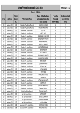 Annx IIA List of Rejection Cases PURULIA 05.01.2016