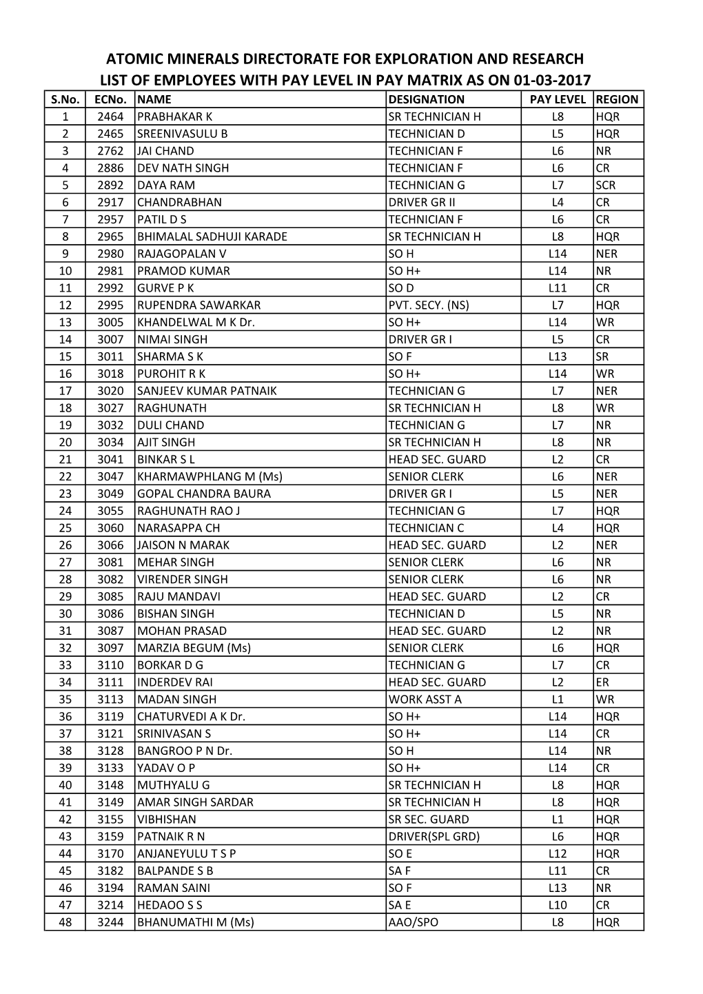 ATOMIC MINERALS DIRECTORATE for EXPLORATION and RESEARCH LIST of EMPLOYEES with PAY LEVEL in PAY MATRIX AS on 01‐03‐2017 S.No