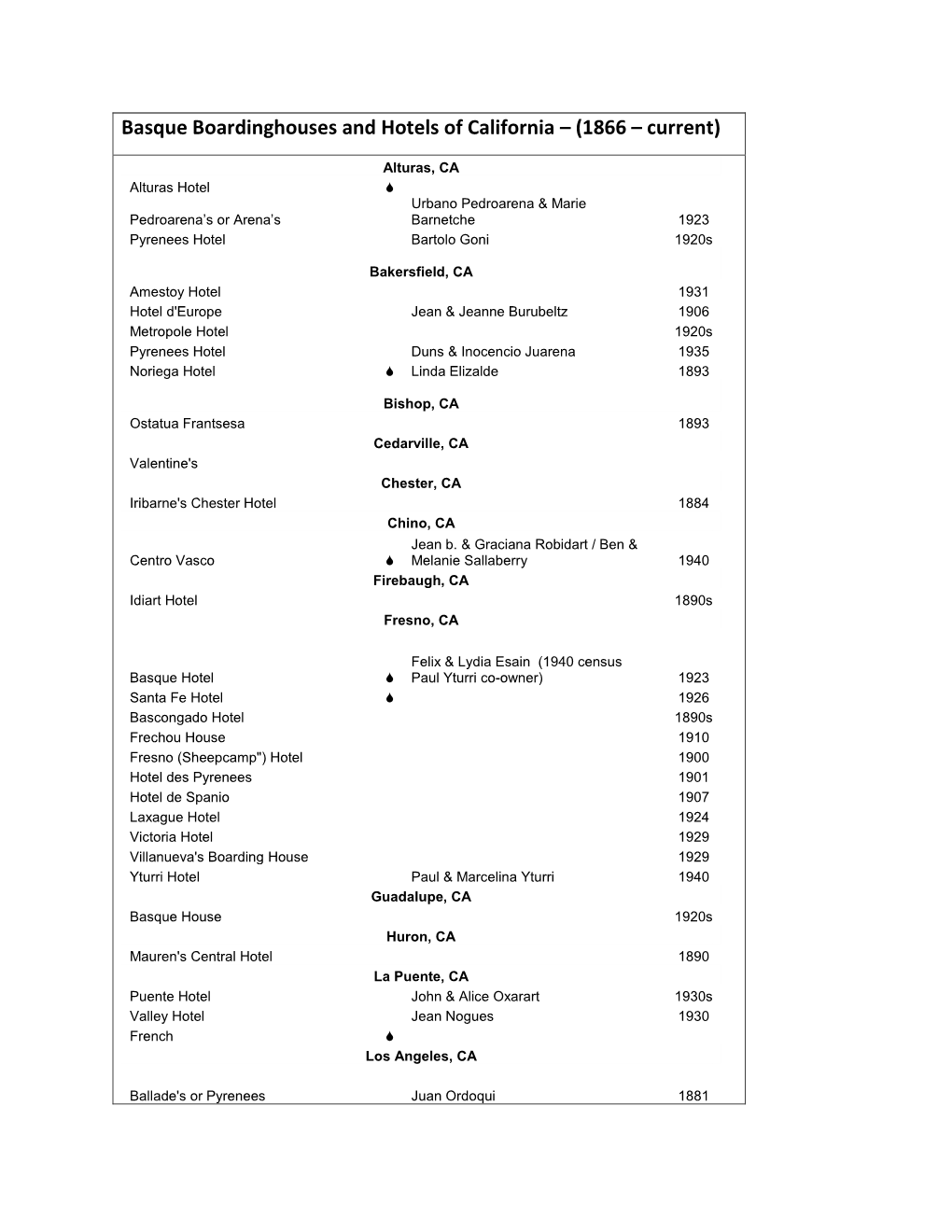 Basque Boardinghouses and Hotels of California – (1866 – Current)