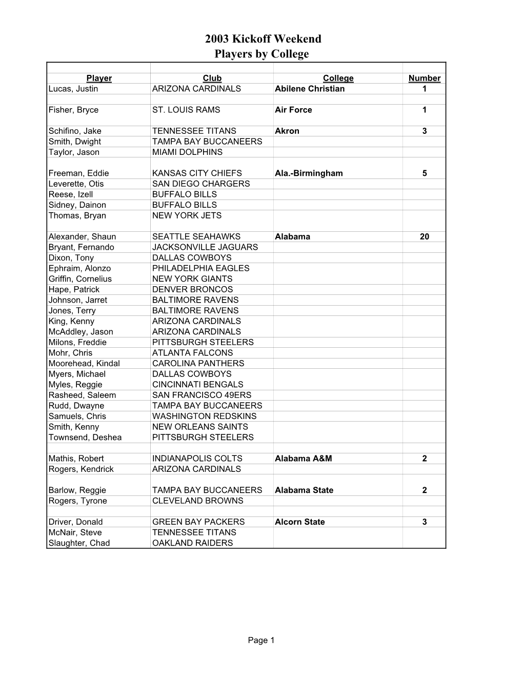 2003 Kickoff Weekend Players by College