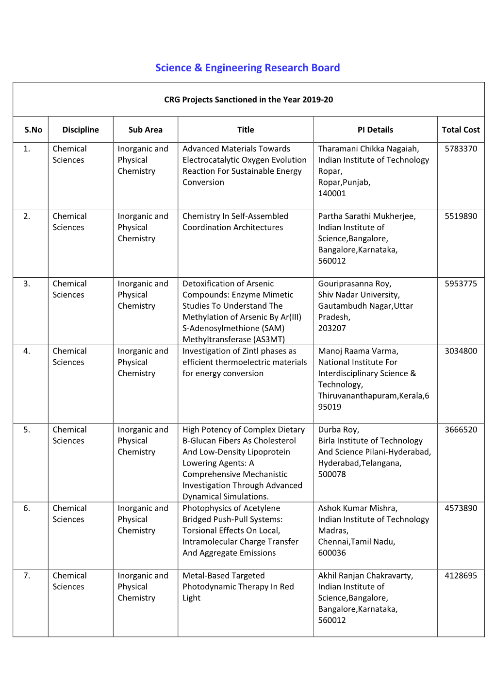 List of CRG Projects Funded by SERB During 2019-20