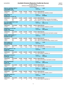 Available Emission Reduction Credits (By Source)