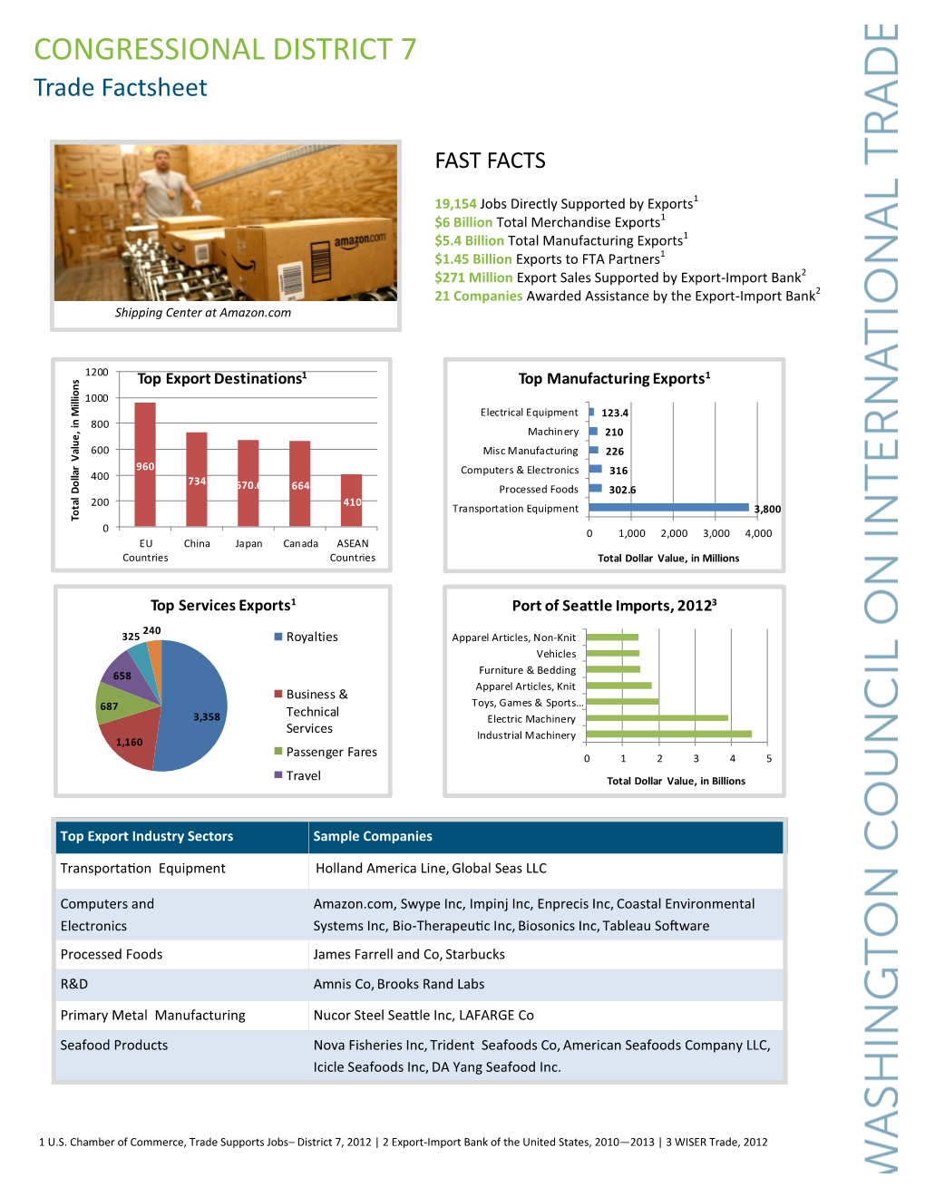 CONGRESSIONAL DISTRICT 7 Trade Factsheet