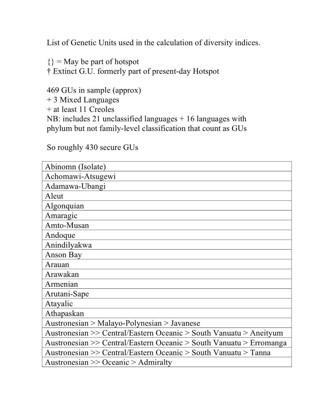 List of Genetic Units Used in the Calculation of Diversity Indices