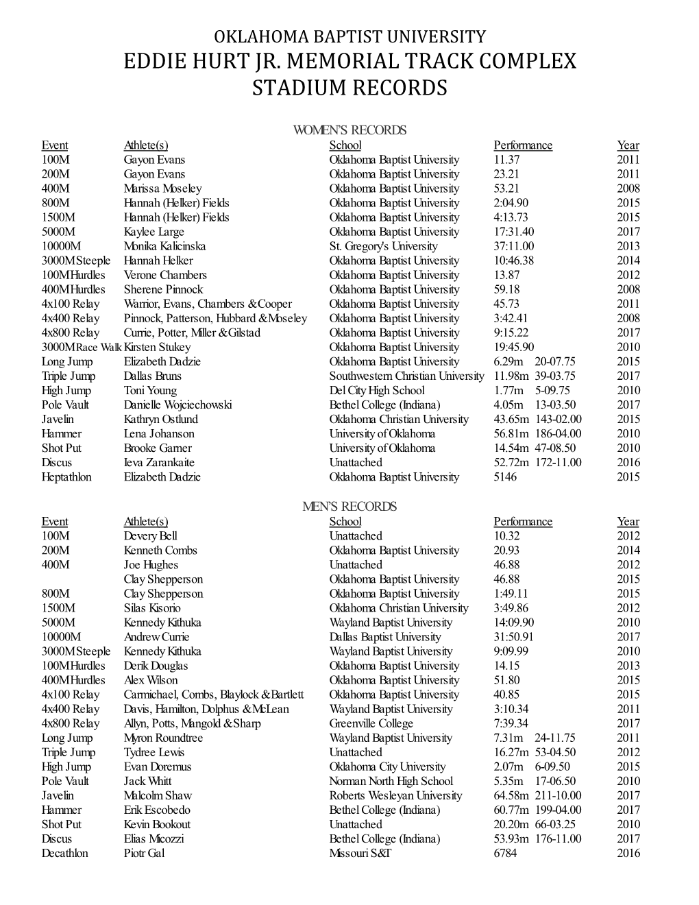 Eddie Hurt Jr. Memorial Track Complex Stadium Records