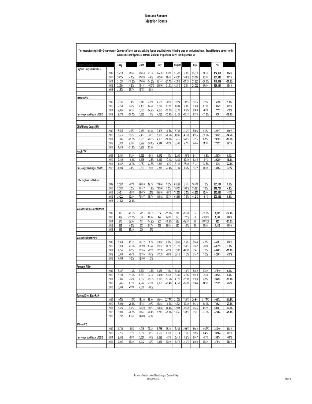 Montana Summer Visitation Counts