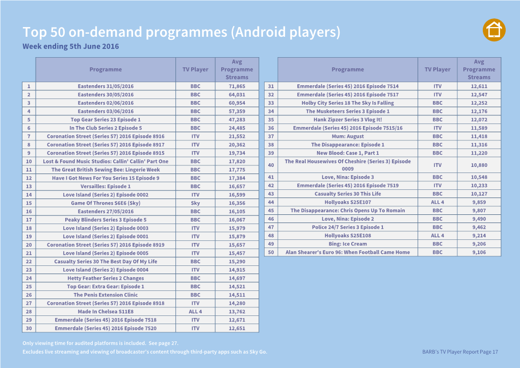 Top 50 On-Demand Programmes (Android Players) Week Ending 5Th June 2016