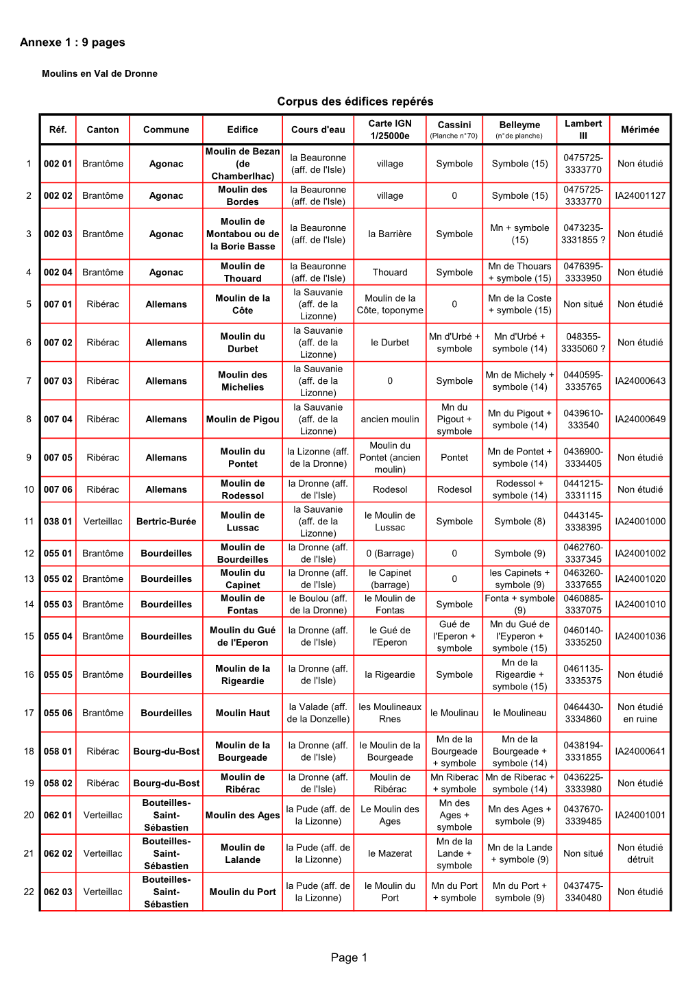 Liste Des Moulins Du Val De Dronne