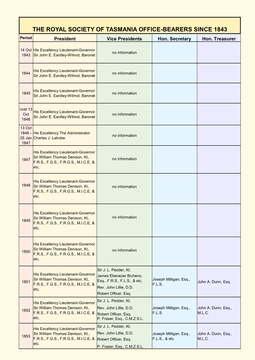 THE ROYAL SOCIETY of TASMANIA OFFICE-BEARERS SINCE 1843 Period President Vice Presidents Hon