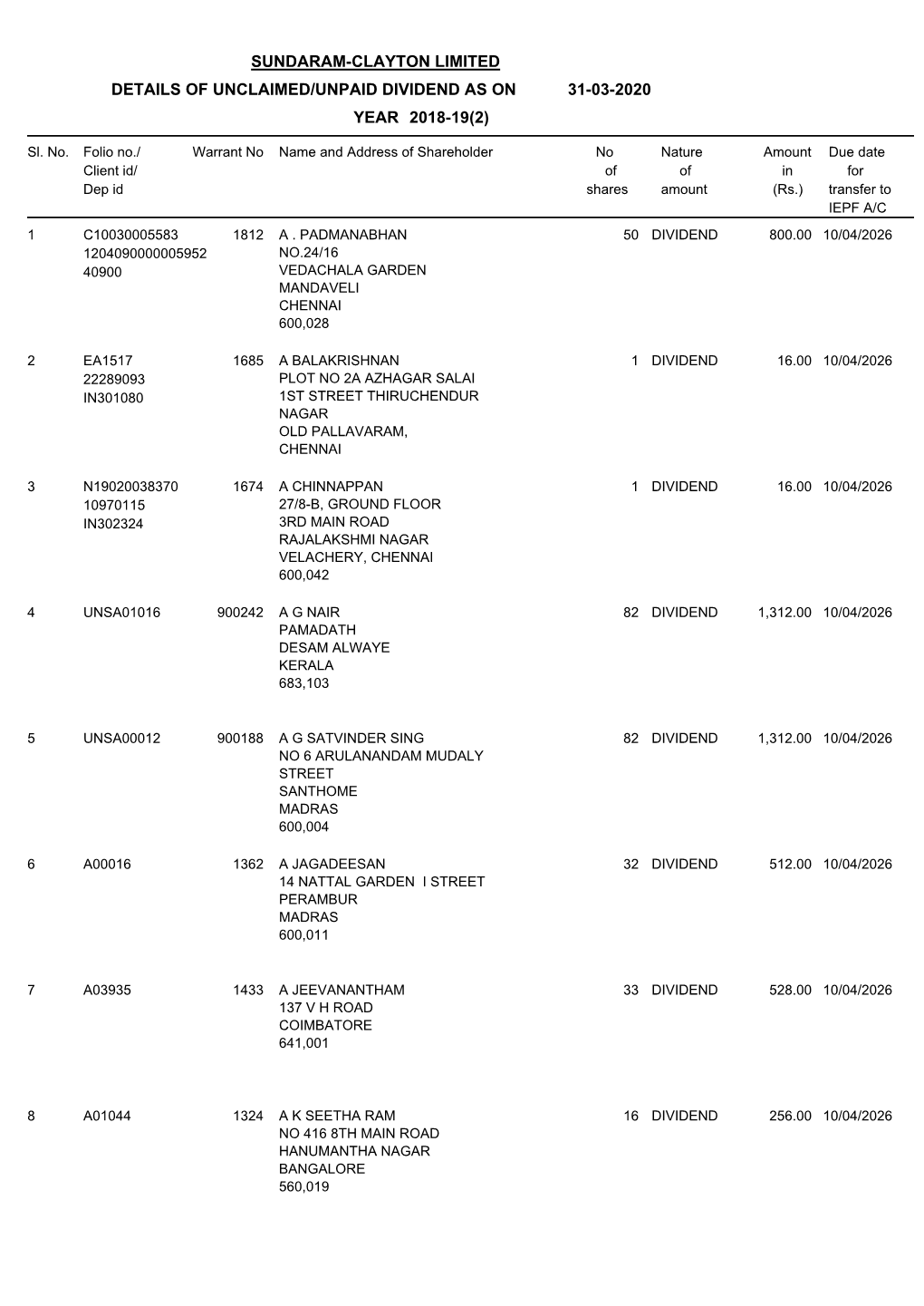 Sundaram-Clayton Limited Details of Unclaimed/Unpaid Dividend As on 31-03-2020 Year 2018-19(2)