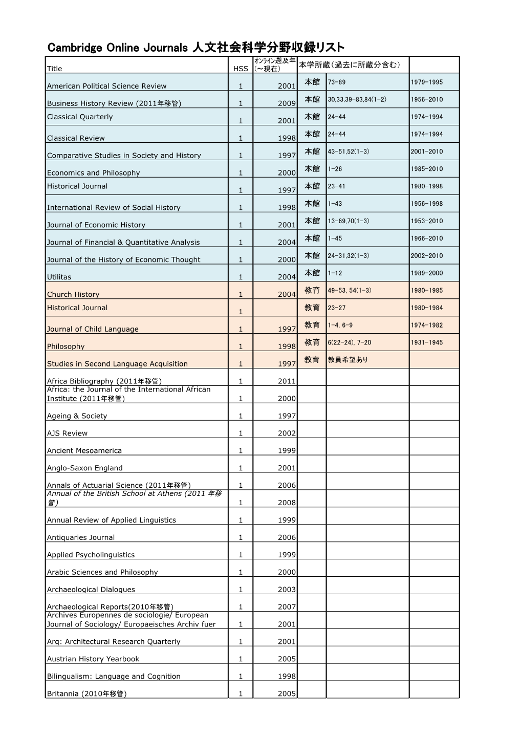 Cambridge Online Journals 人文社会科学分野収録リスト