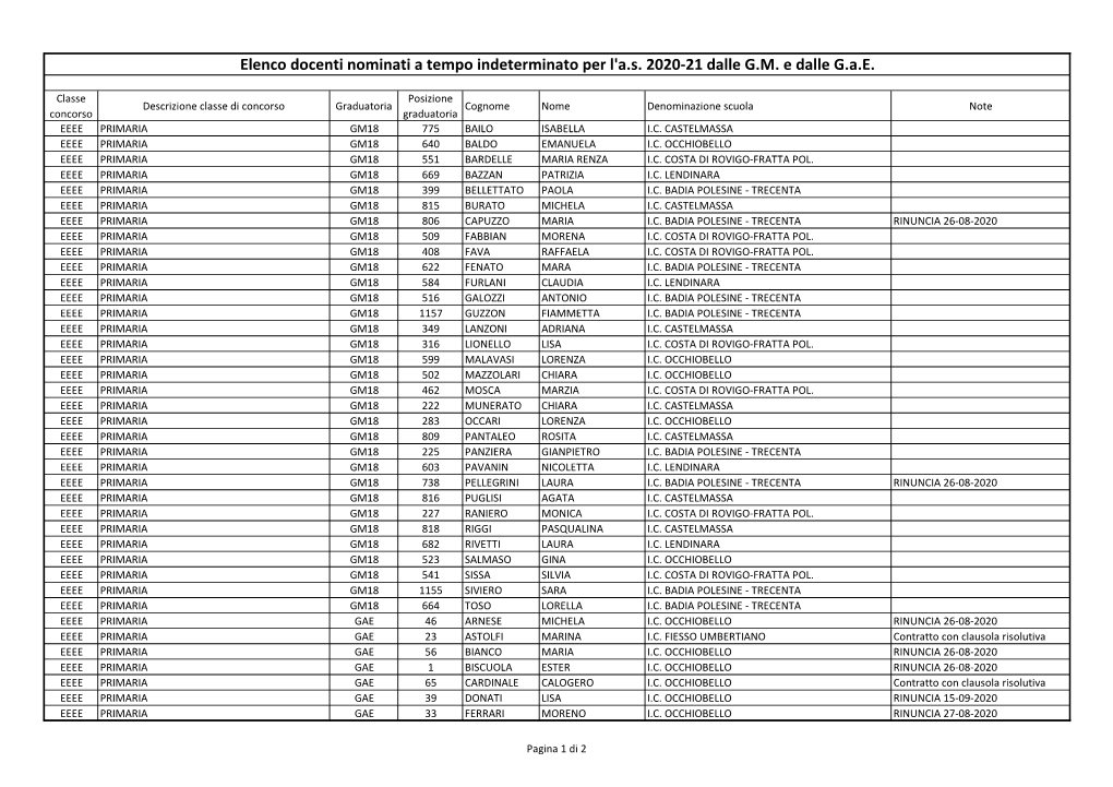 Elenco Docenti Nominati a Tempo Indeterminato Per L'a.S. 2020-21 Dalle G.M