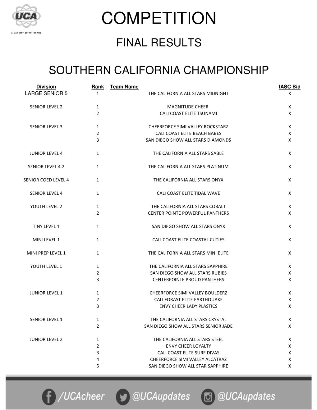 S CAL CHAMP RESULTS.Xlsx