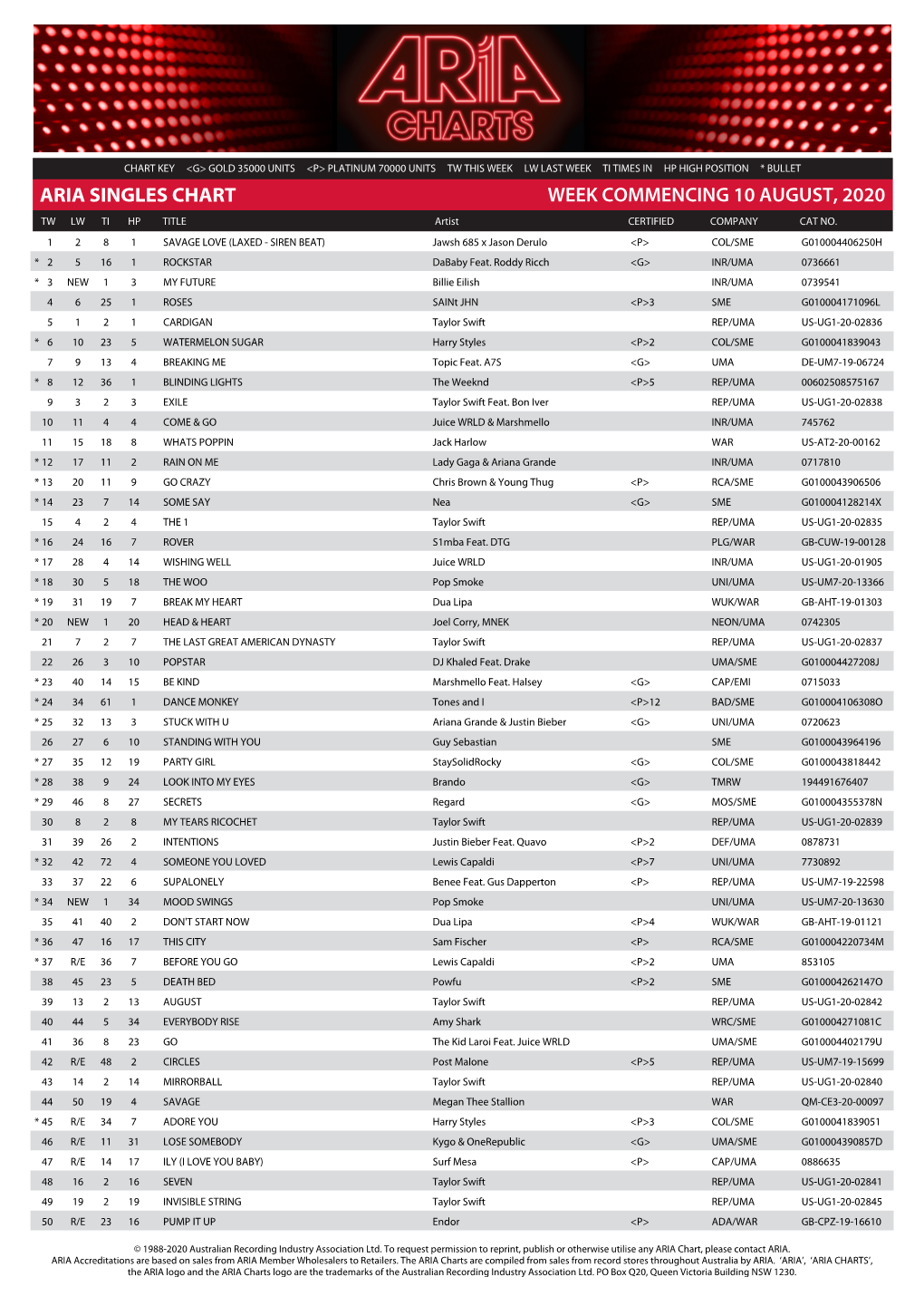 ARIA SINGLES CHART WEEK COMMENCING 10 AUGUST, 2020 TW LW TI HP TITLE Artist CERTIFIED COMPANY CAT NO