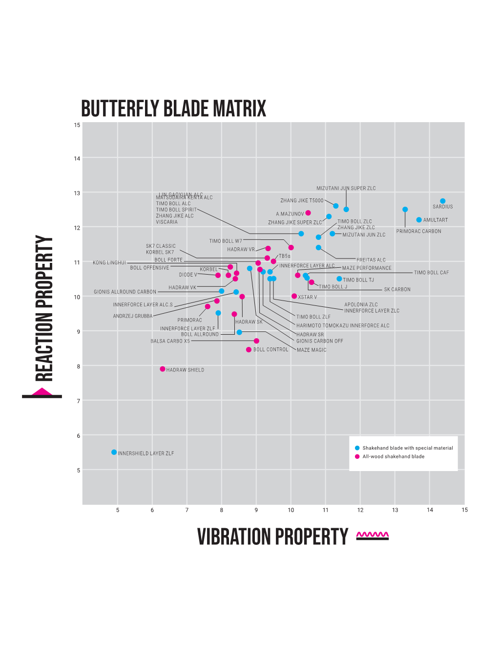 BUTTERFLY Blade Matrix Vibration Property Reaction Property