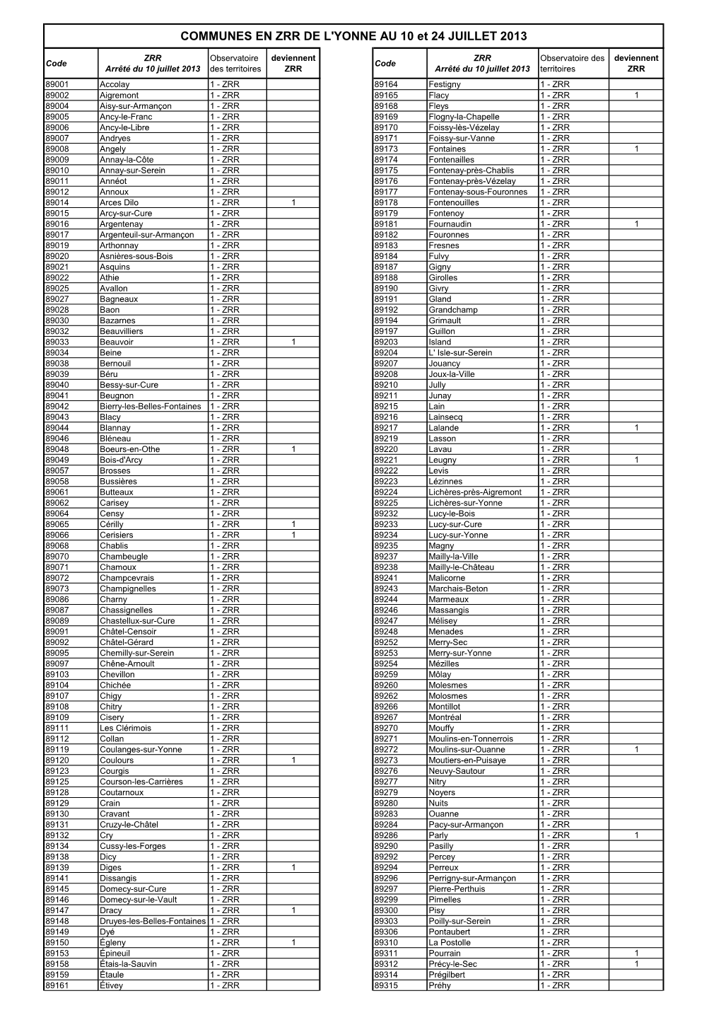 COMMUNES EN ZRR DE L'yonne AU 10 Et 24 JUILLET 2013