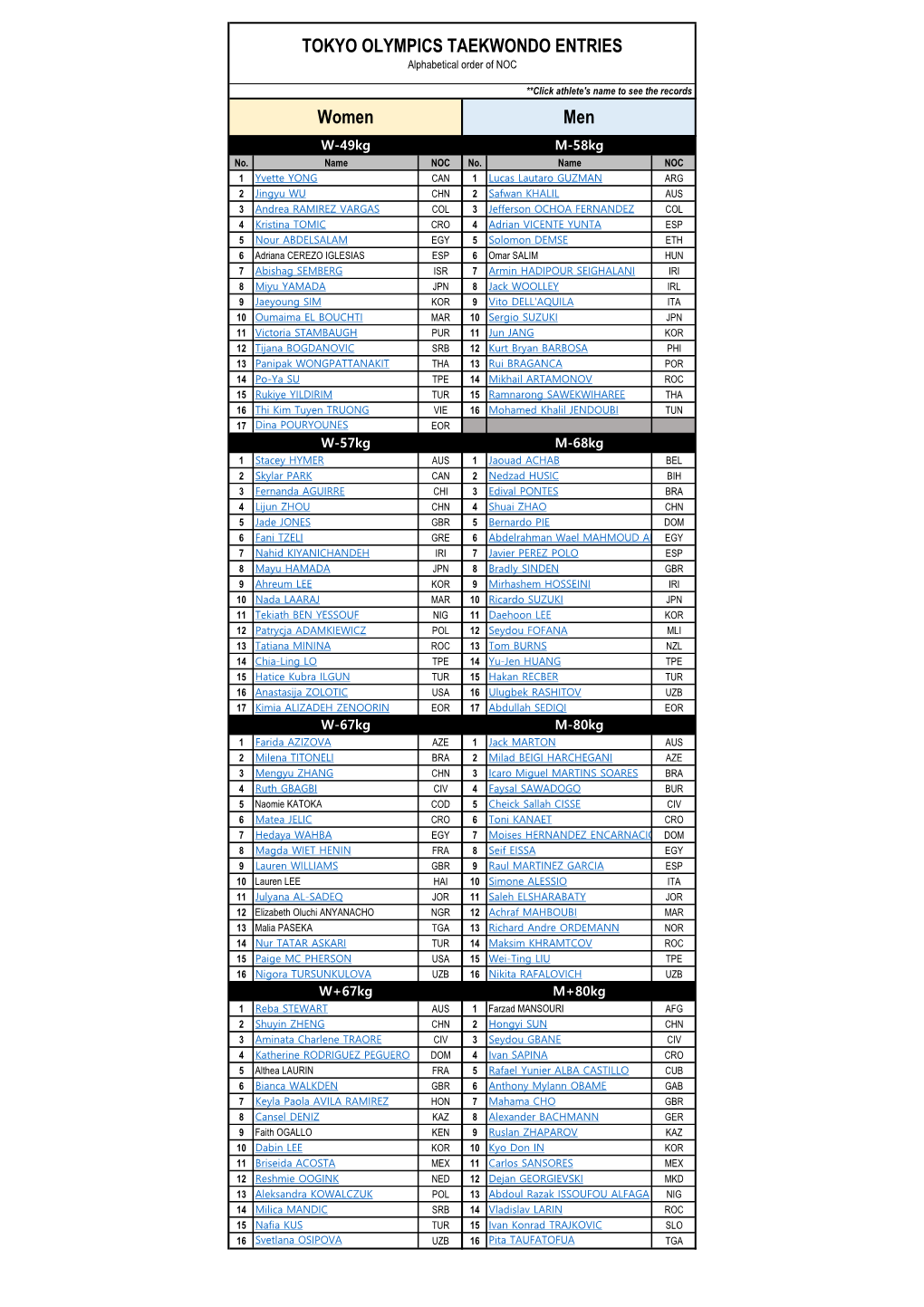 Tokyo 2020 Olympic Games Athletes List