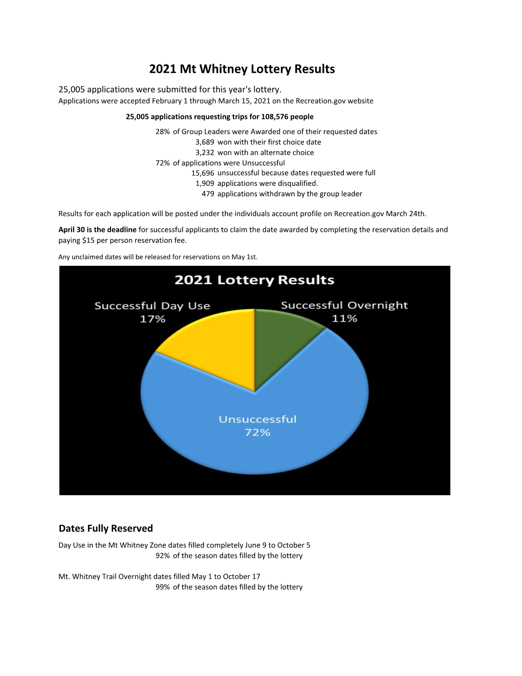 2021 Mt Whitney Lottery Results 25,005 Applications Were Submitted for This Year's Lottery