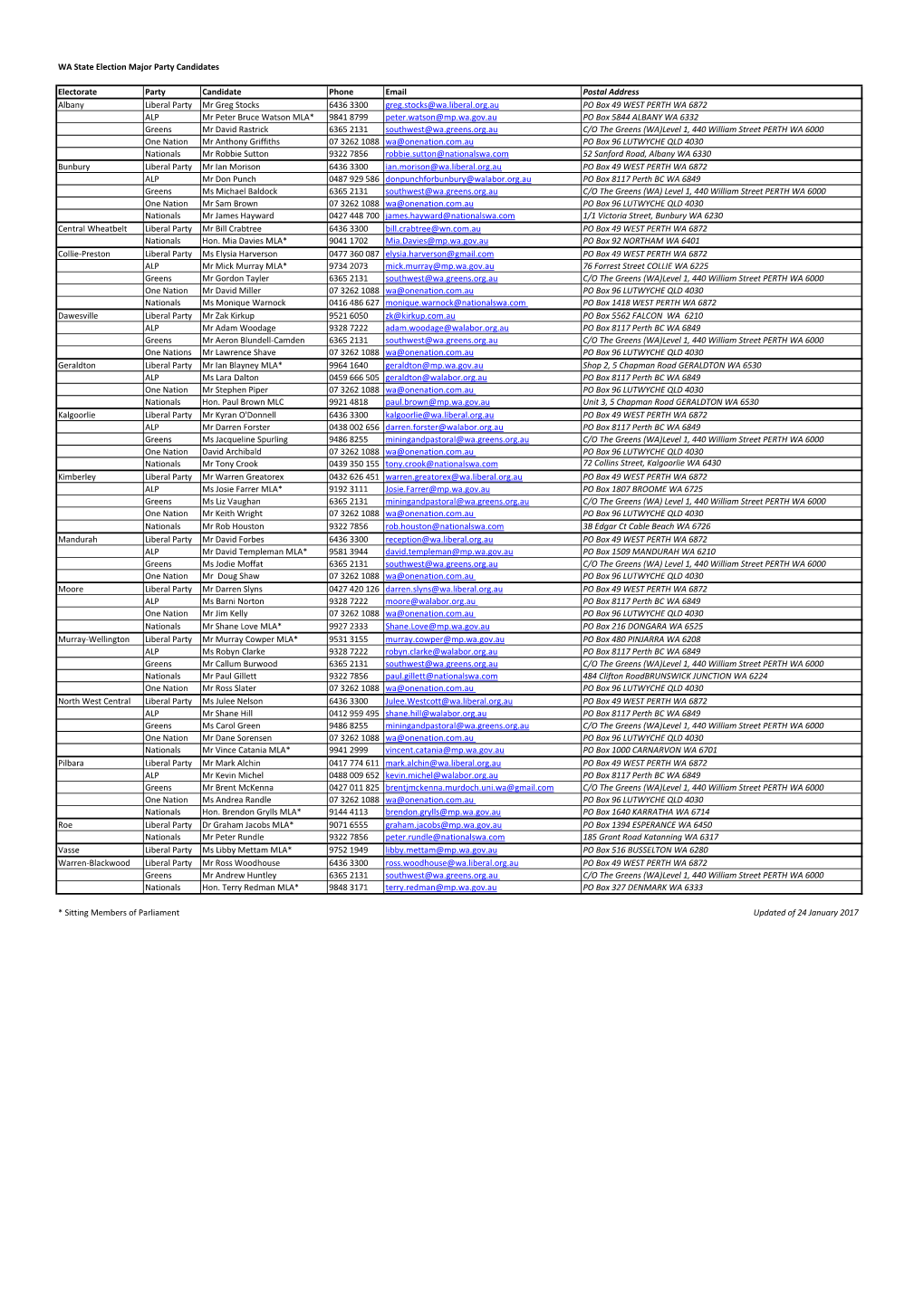 WA State Election Major Party Candidates Electorate Party