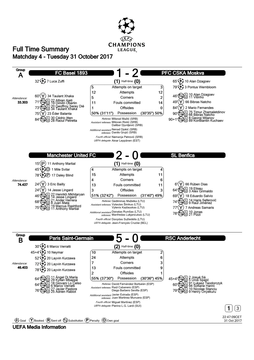 Full Time Summary Matchday 4 - Tuesday 31 October 2017