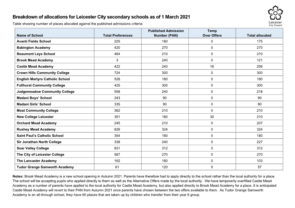 Breakdown of Allocations for Leicester City Secondary Schools As of 1 March 2021 Table Showing Number of Places Allocated Against the Published Admissions Criteria