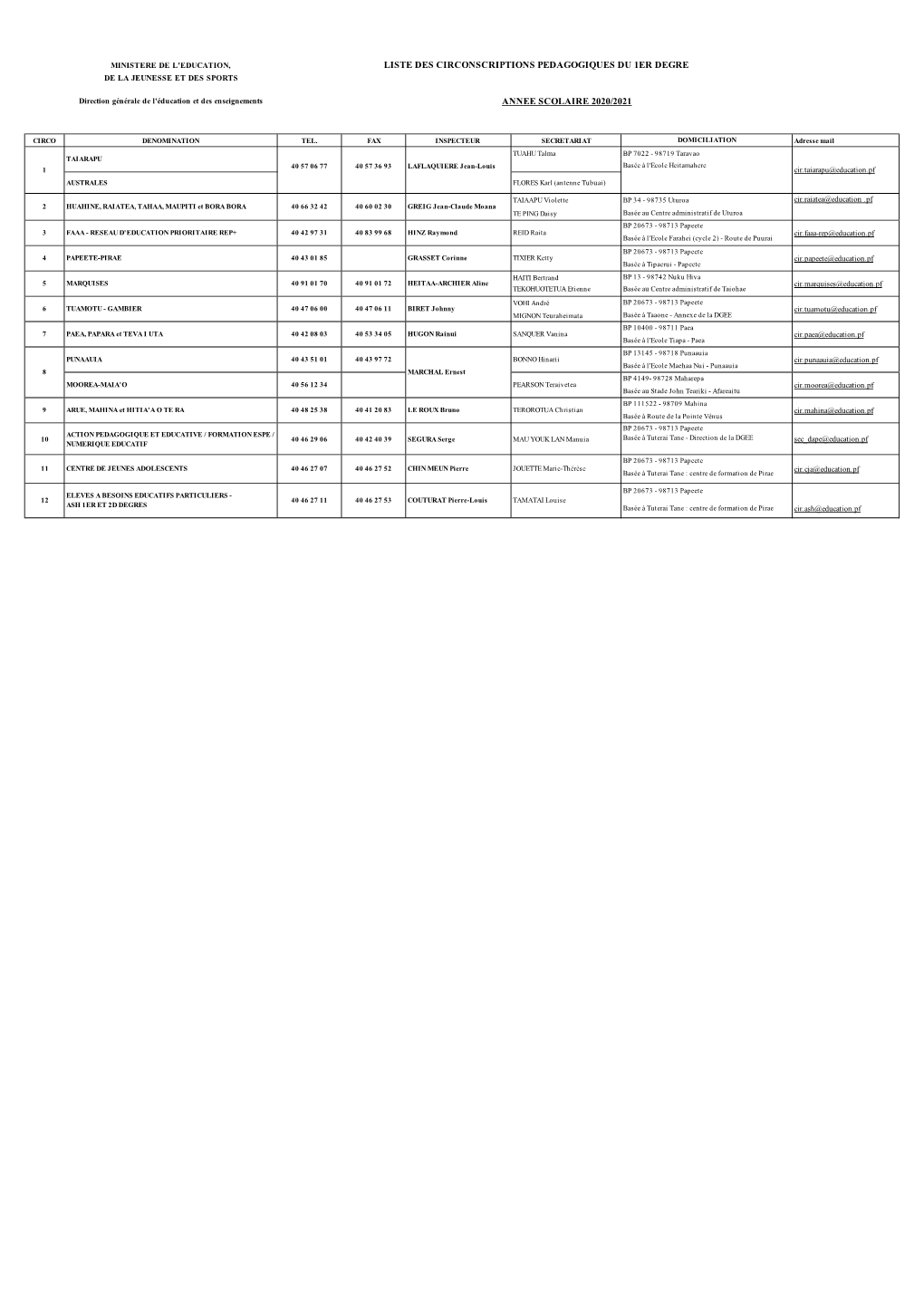 Liste Des Circonscriptions Pedagogiques Du 1Er Degre De La Jeunesse Et Des Sports