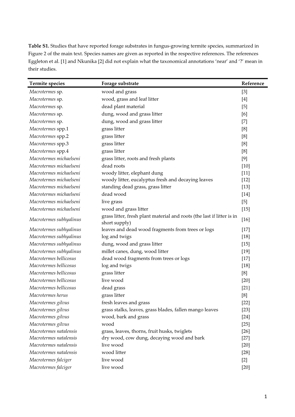 Table S1. Studies That Have Reported Forage Substrates in Fungus-Growing Termite Species, Summarized in Figure 2 of the Main Text